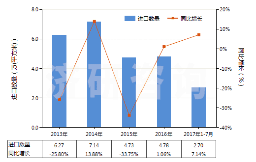 2013-2017年7月中國其他照相制版無齒孔卷片（寬＞610mm，長≤200m）(HS37024329)進(jìn)口量及增速統(tǒng)計(jì)